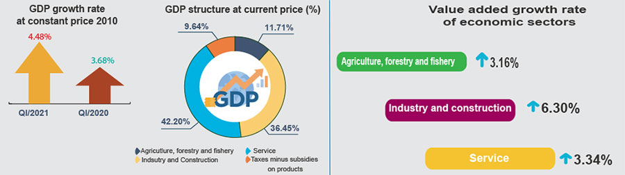 Vietnam's economic situation - GDP